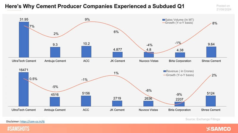 The chart displays the performance of cement producer companies in Q1FY25.