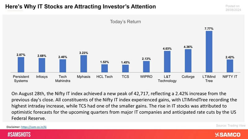 The chart explains the rationale behind the surge in IT stocks on August 28, 2024.