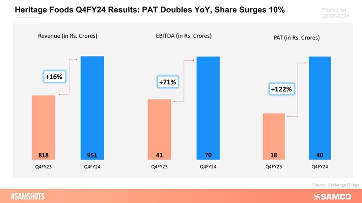 Heritage Foods posted superb Q4FY24 results.
