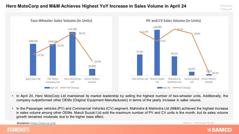 Presented below Automobile original equipment manufacturers' April 24 sales volume - Hero MotoCorp and Mahindra & Mahindra Ltd outshined: