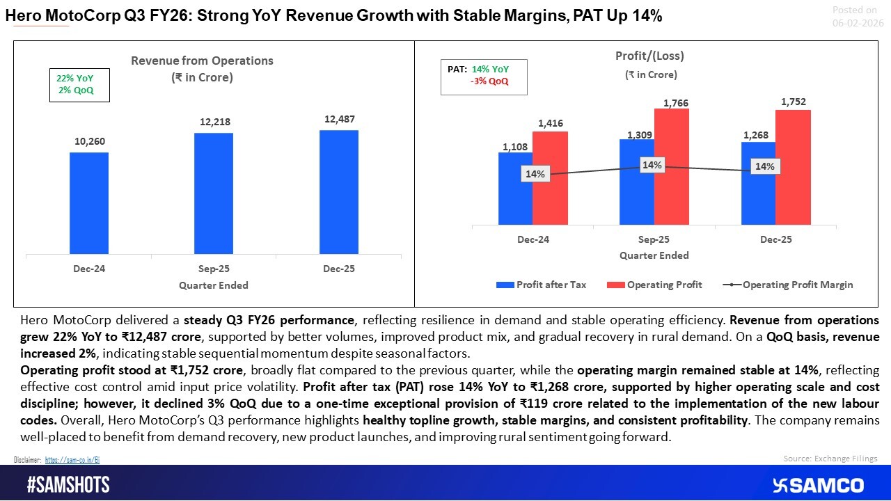 Hero MotoCorp Q3 FY26 delivered strong 22% YoY revenue growth with stable 14% margins.