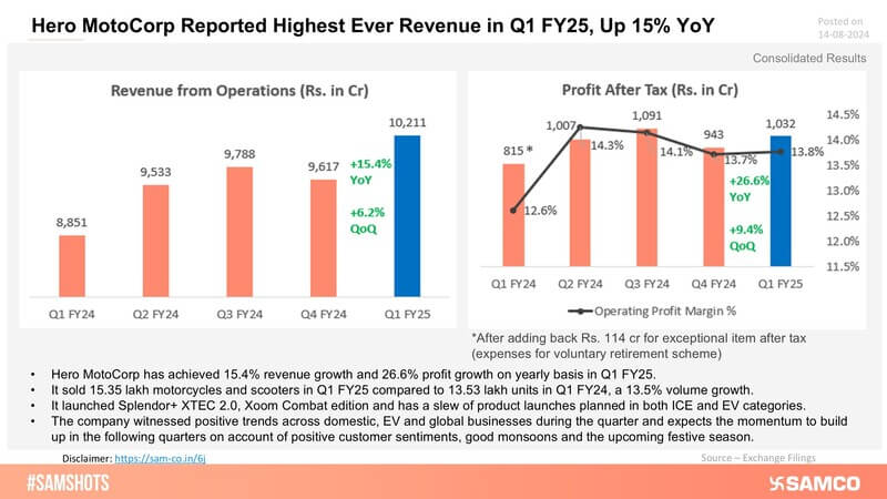 Hero MotoCorp continues on sequential revenue and profit growth, here’s a quick look: