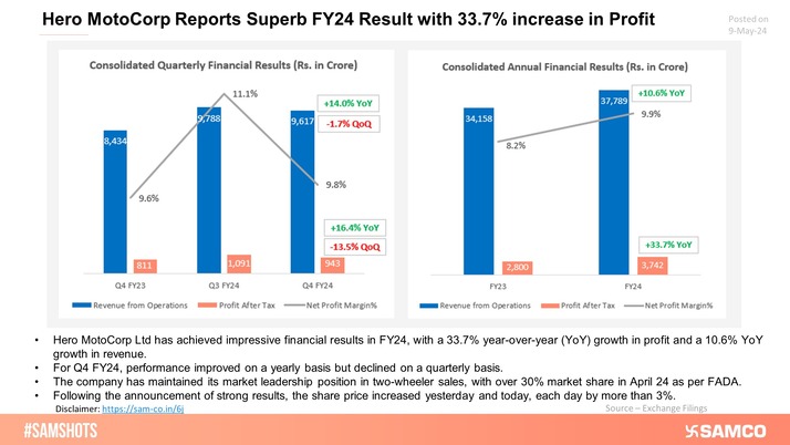 Hero MotoCorp Ltd impresses investors with strong yearly performance, with the share rising over 3% on each of three days post accouchement of Q4 results.