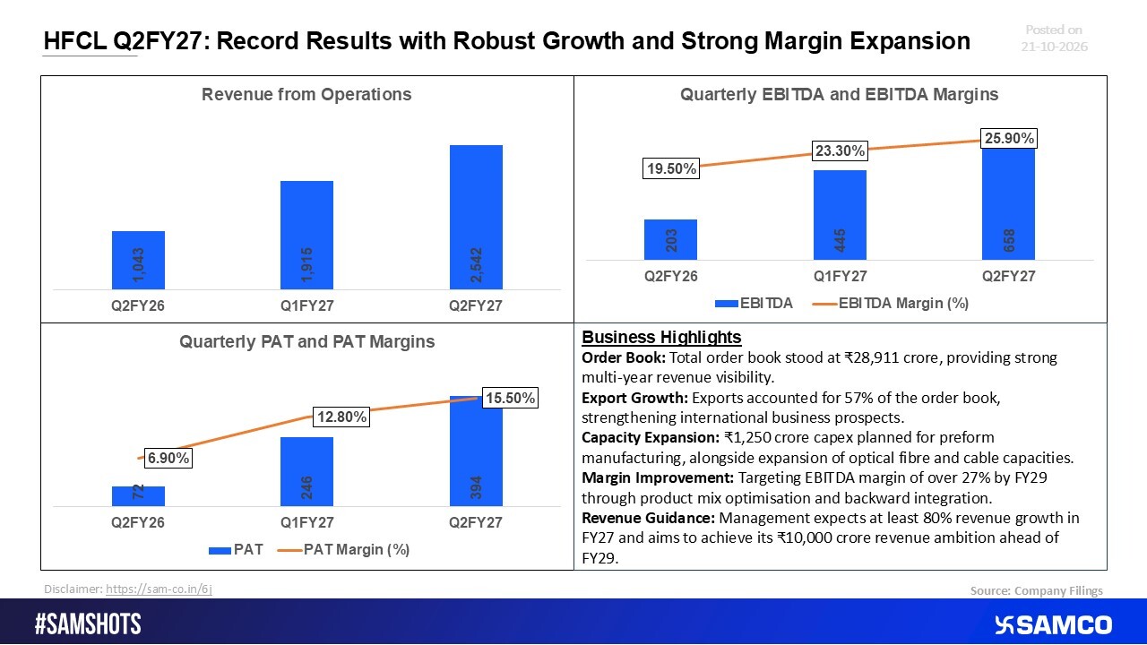HFCL Q2FY27: Record Performance Driven by Strong Growth and Margin Improvement.