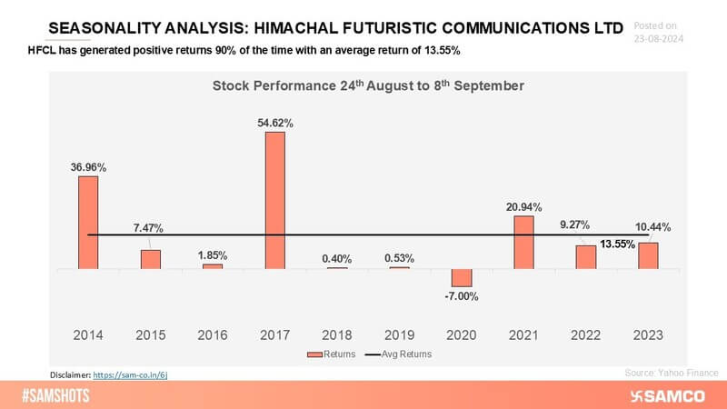 HFCL shows a clear seasonality pattern, regularly achieving positive returns in specific periods, indicating stable performance.