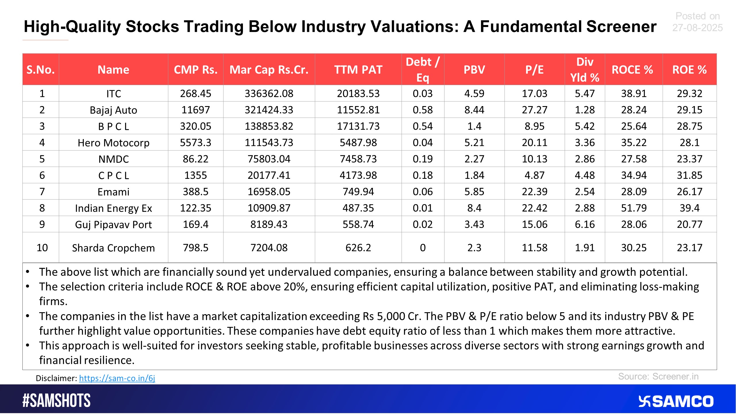 List of fundamentally strong stocks trading below industry valuation.