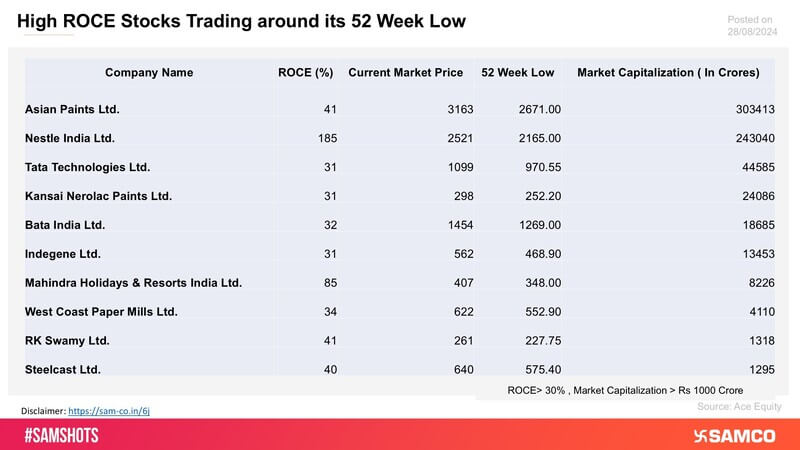 The chart displays the stocks with High ROCE trading around its 52-week low.