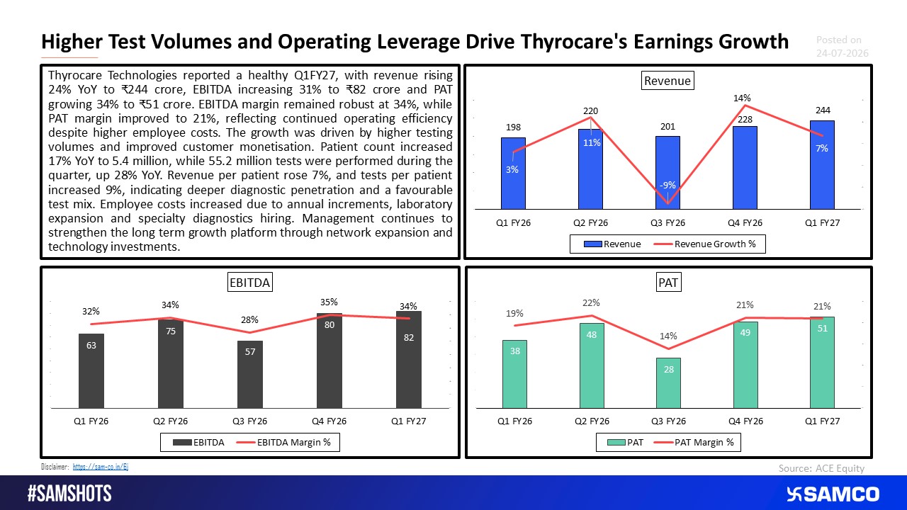 Thyrocare Delivers Strong Q1 as Patient Volumes Hit Record High.