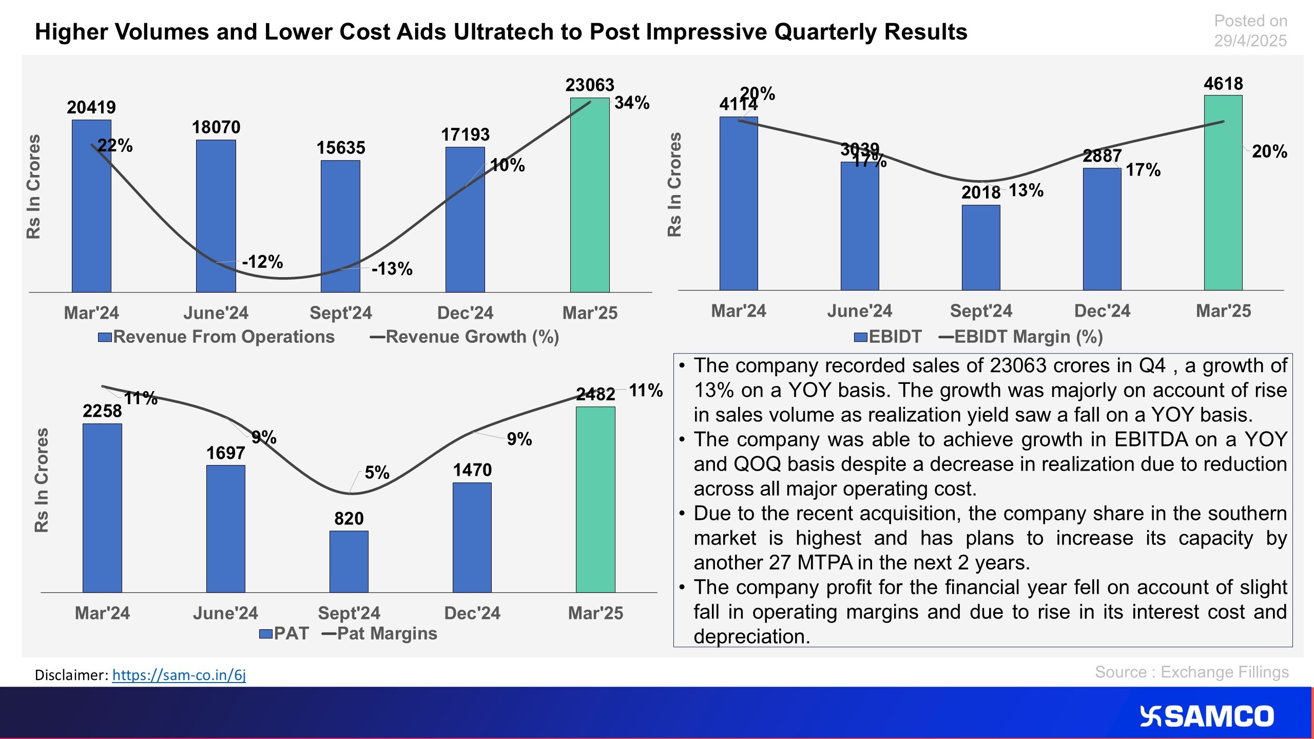 Ultratech Posts another impressive quarter on account of higher volume and cost control.