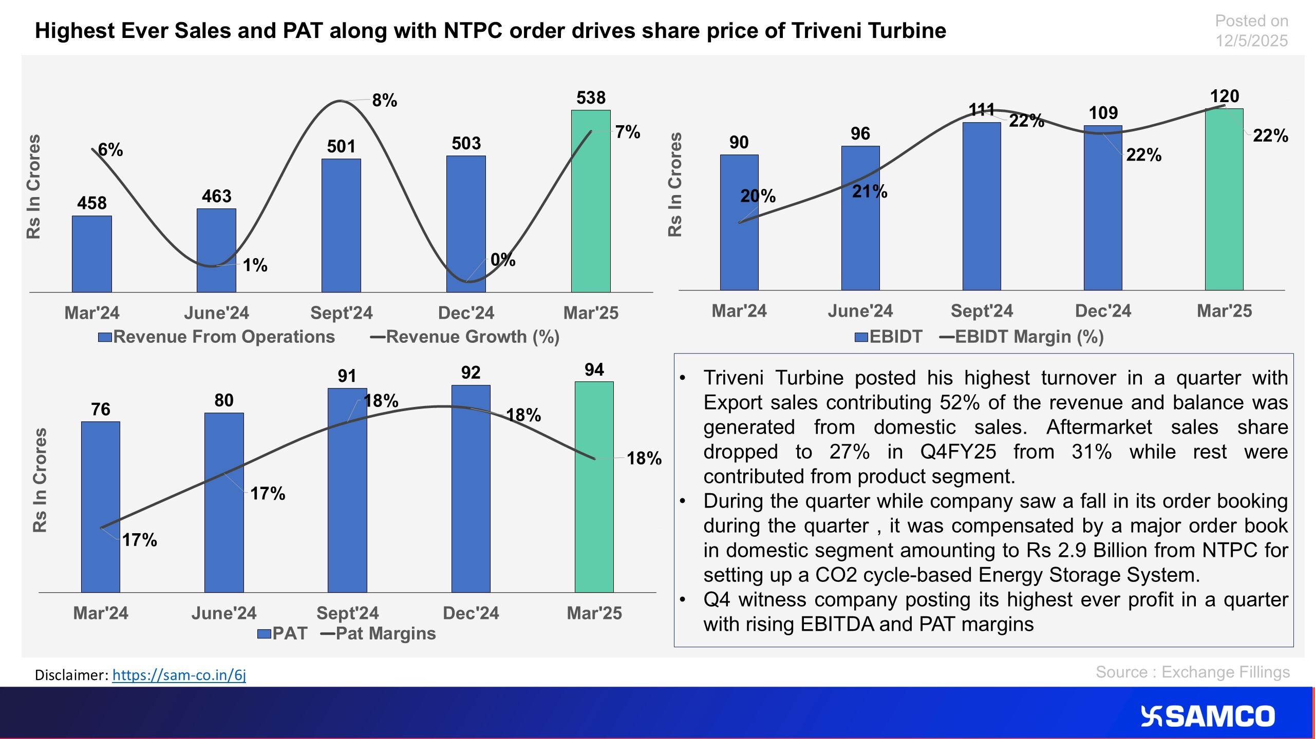 Triveni Turbine post another impressive result in Q4FY25