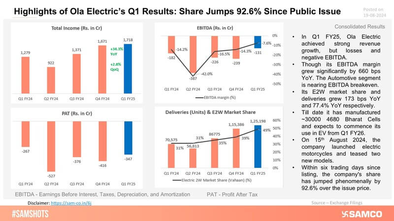Here are glimpses of Ola Electric’s first quarterly results following its public market debut:
