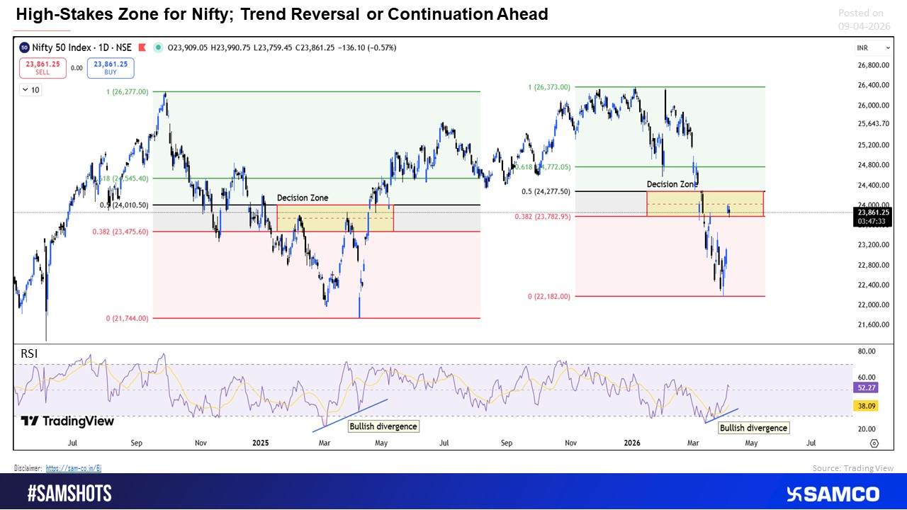 Nifty at a Crucial Crossroad - Breakout Rally or Trend Reversal Next?