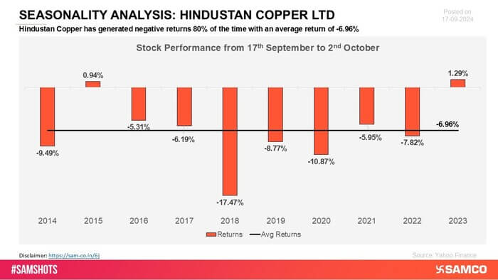 Hindustan Copper has exhibited negative returns across multiple periods, reflecting ongoing challenges in maintaining consistent growth. The stock has struggled with performance, facing repeated downturns in key periods.