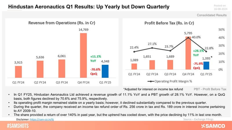 An overview of Hindustan Aeronautics’ performance in Q1FY25 is displayed in the above chart.