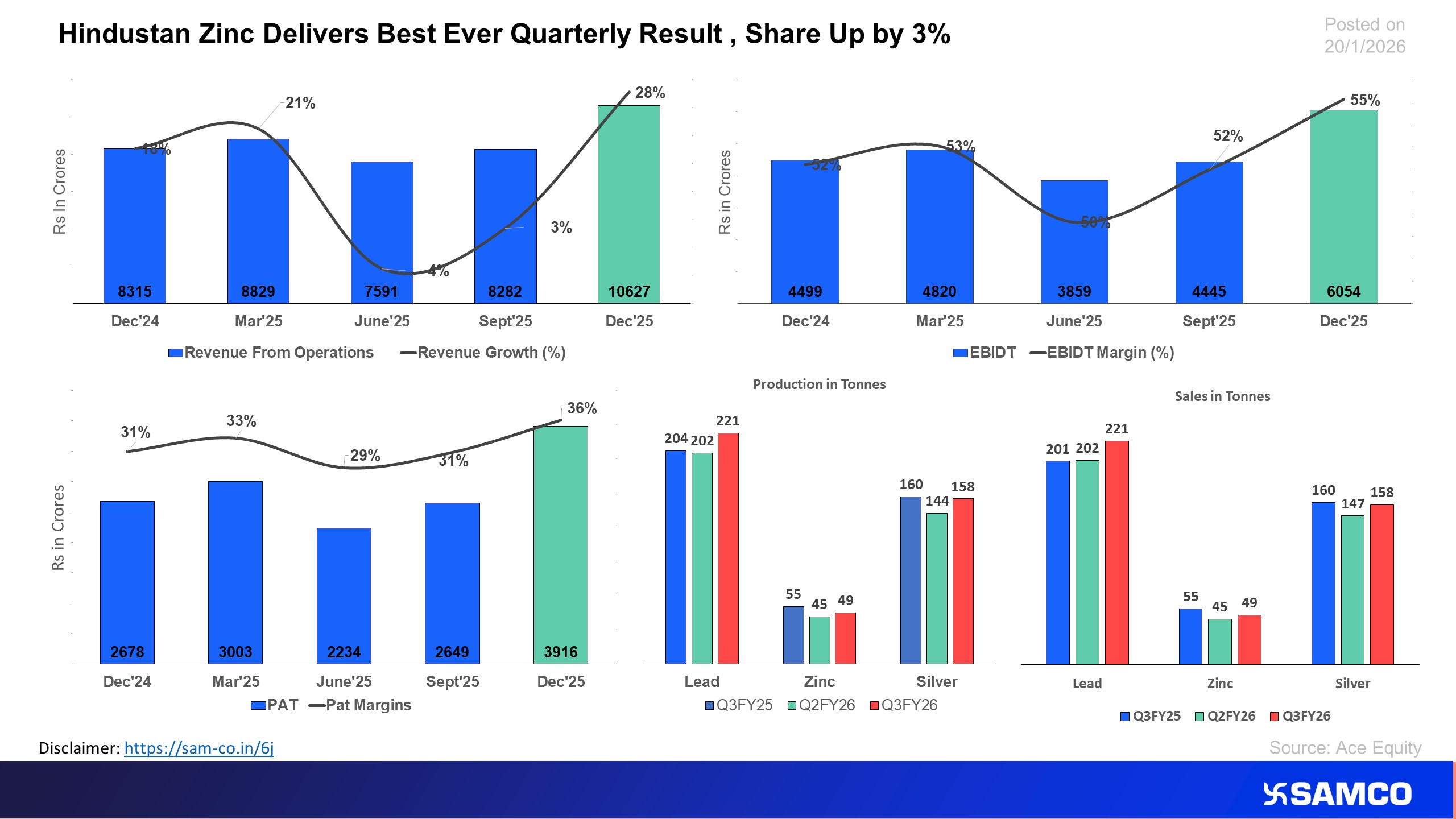 Hindustan Zinc Reports Strongest Quarterly Performance; Shares Gain 3%