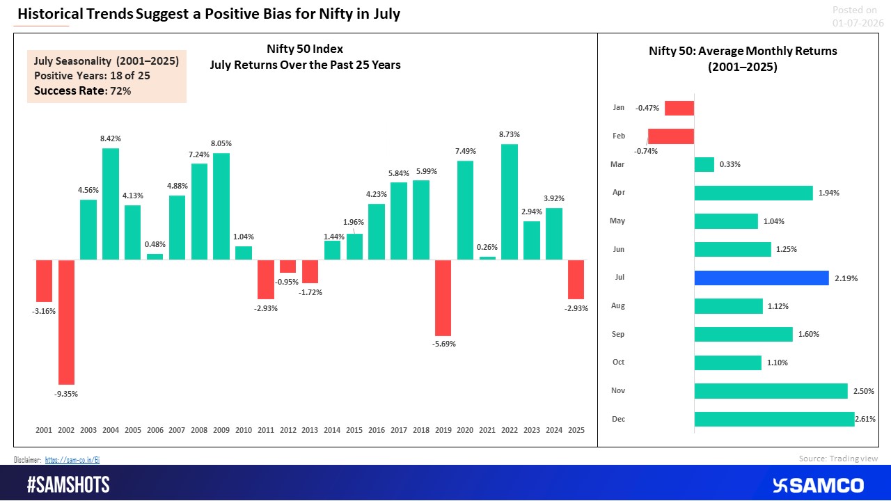 History Suggests July Could Favor Nifty.