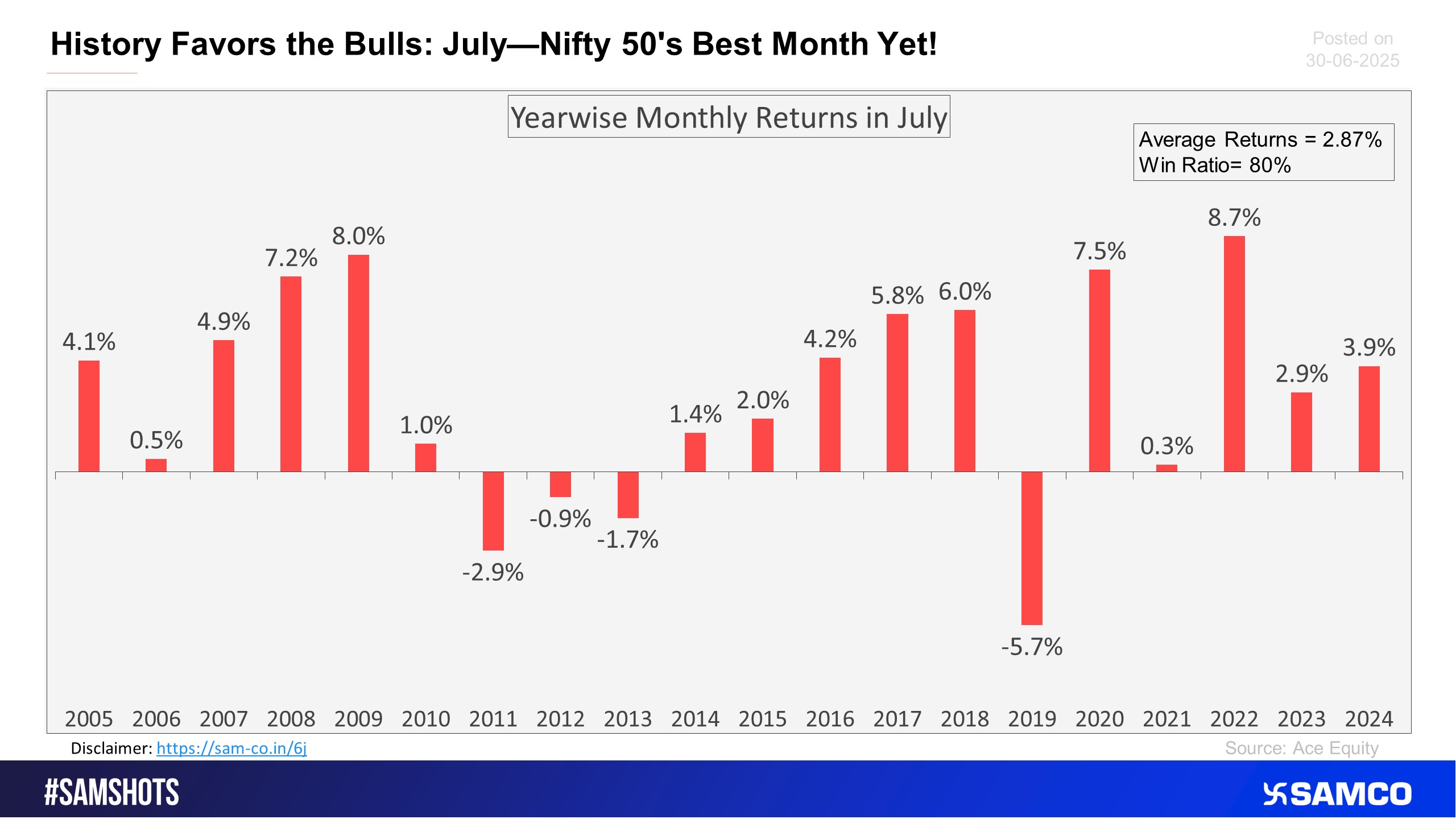 The below chart shows seasonality analysis of Nifty 50 for the July month.