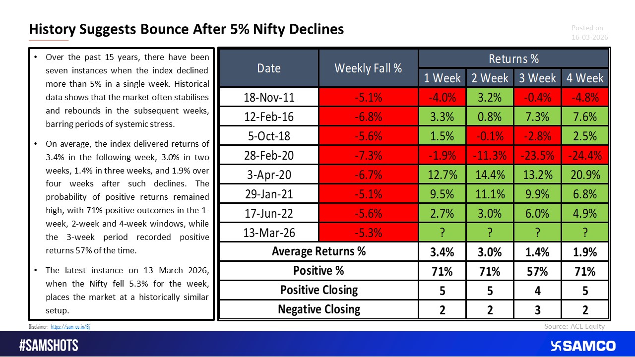 After 5% Weekly Falls, Nifty Tends to Rebound: Analysis of 15-Year Data