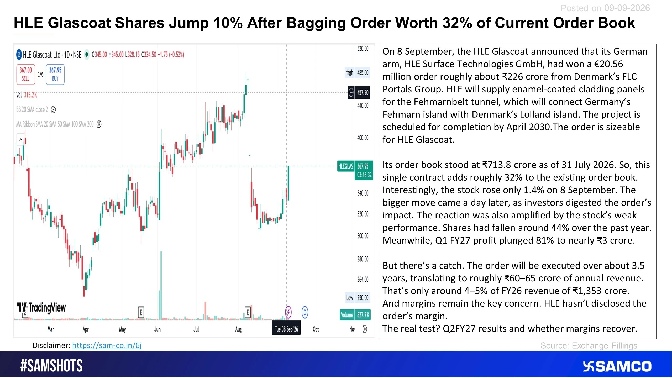 Here&rsquo;s why HLE glascoat surged 10% on 9th Sept.