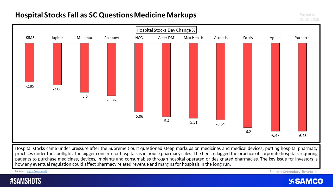 Apollo to Yatharth: Hospital Stocks Slide on Pharmacy Markup Concerns.