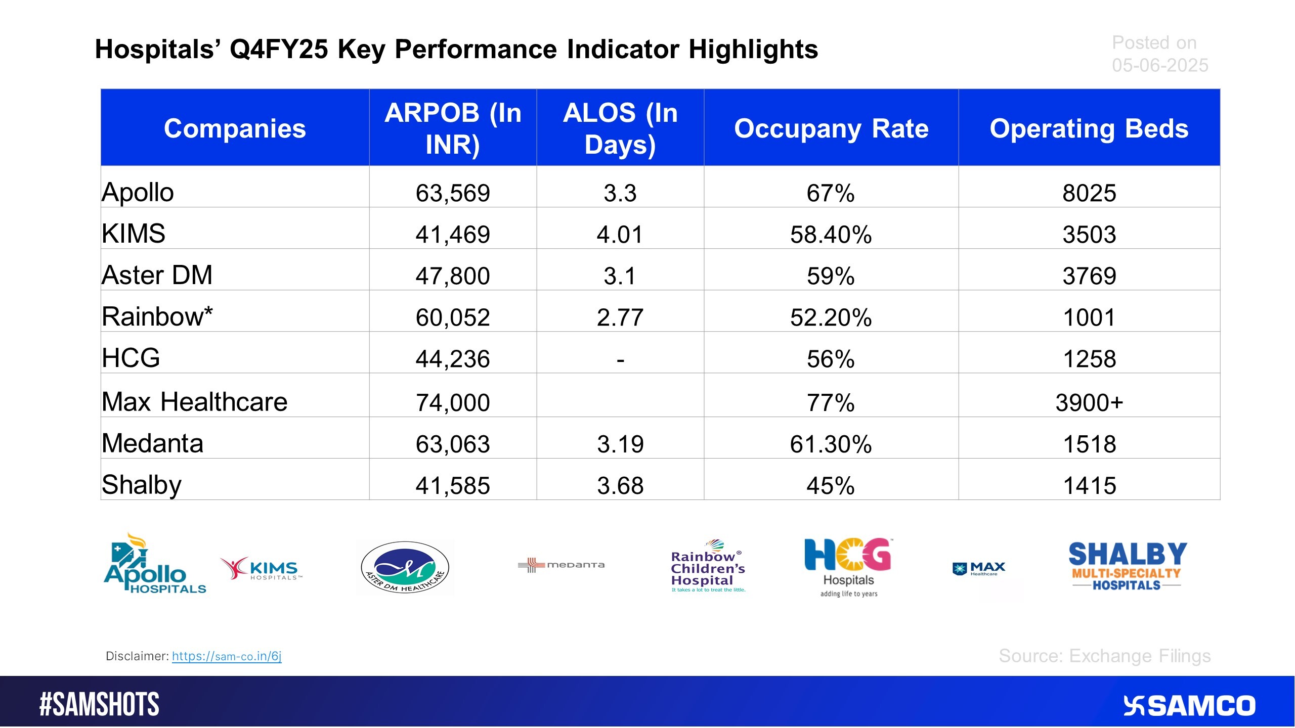 Here\'s the scorecard of top hospitals for the quarter ending Mar-25