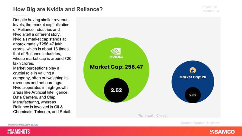 The accompanying chart compares Nvidia.Inc with Reliance Industries: