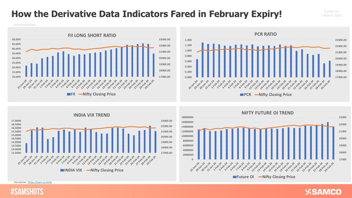 February Series Derivative Data Point Towards Momentum Slowing Down in Nifty.