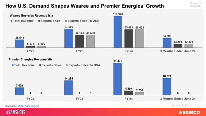 The chart explains the dependency of Waaree and Premier Energies on the USA.