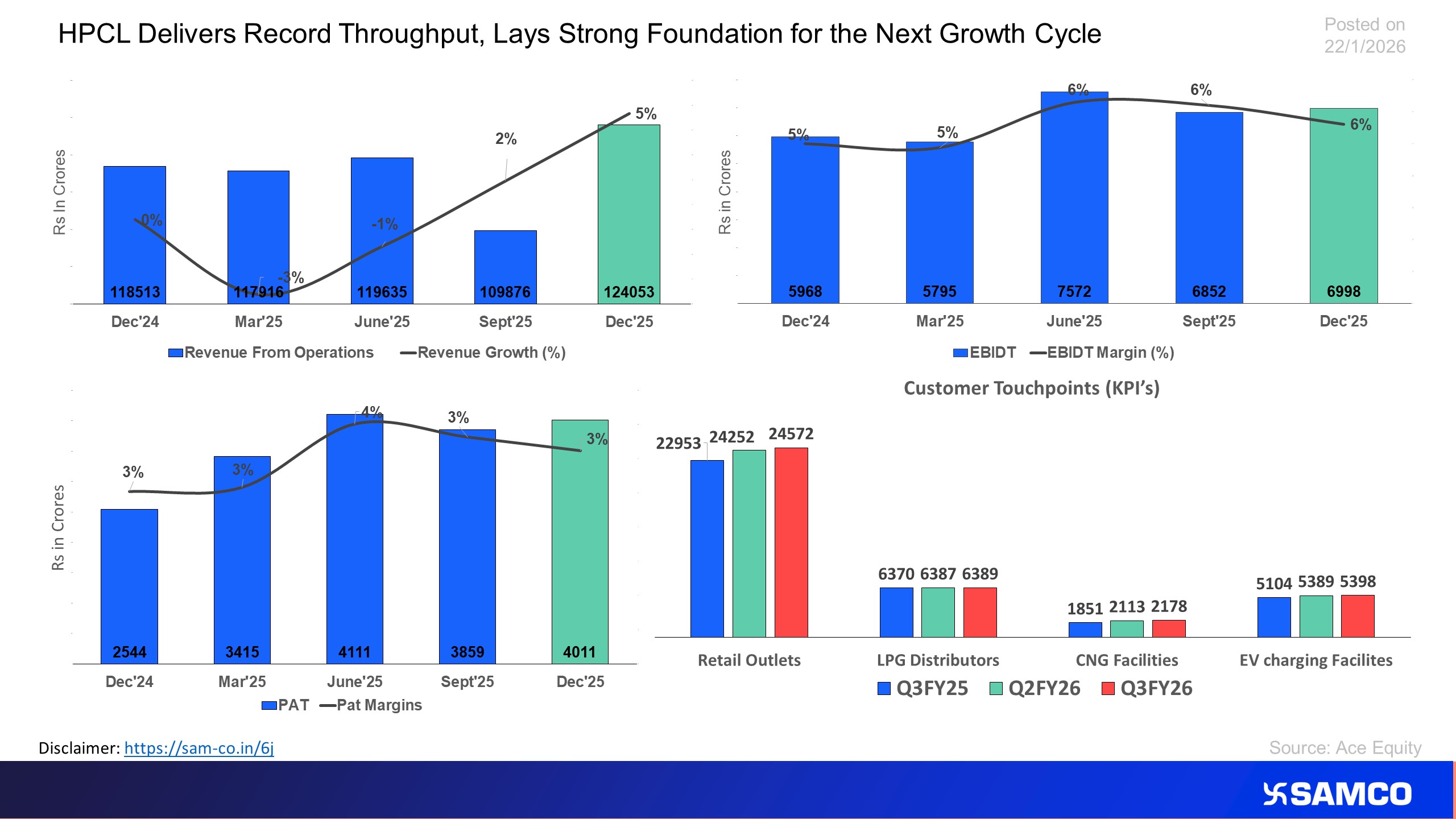 HPCL Posts Record Throughput, Setting the Stage for the Next Growth Phase