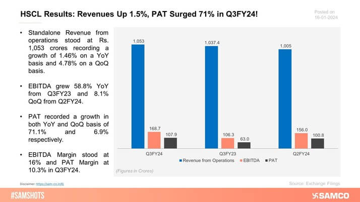 The accompanying chart represents the performance of Himadri Specialty Chemicals Ltd during Q3FY24.