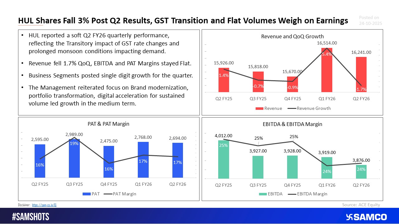 Weak Quarterly Performance triggers a 3% fall in HUL Shares.