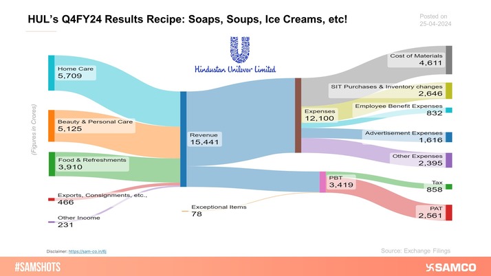 Here’s how HUL made money in Q4FY24!