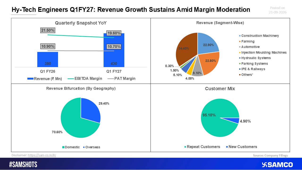 Hy-Tech Engineers Q1 FY27: Revenue Momentum Holds Despite Margin Pressure 