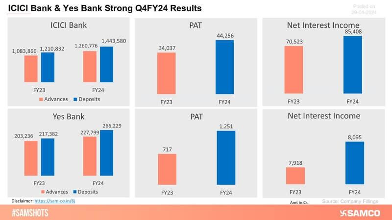 ICICI Bank &amp; Yes Bank have shown impressive performance in the Q4FY24 results