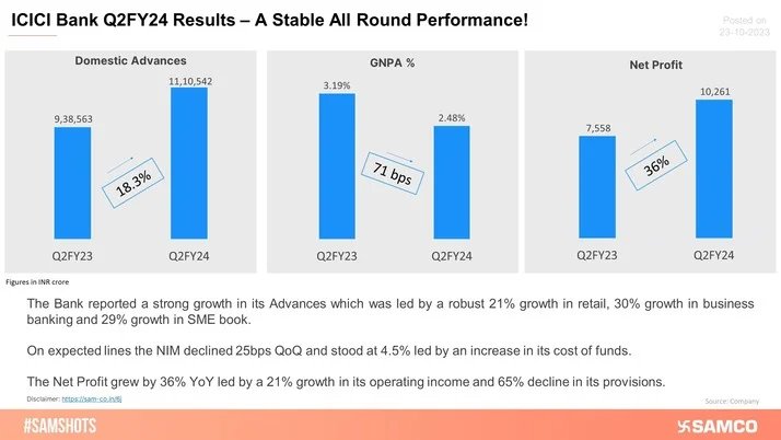 ICICI Bank Reports Well-Rounded Q2 Results!