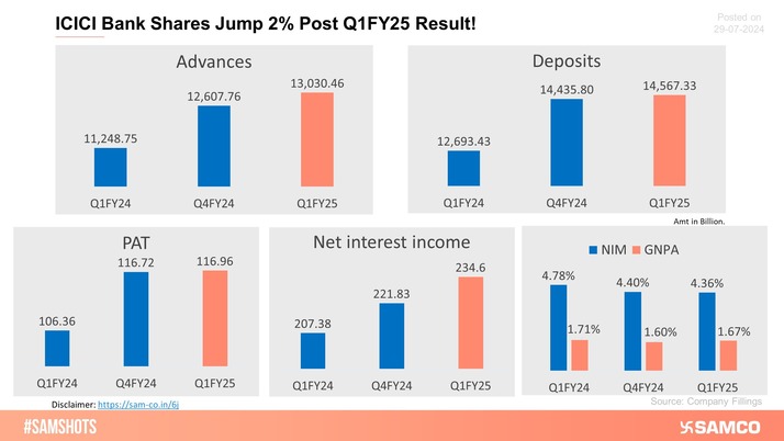 The below chart presents the performance of ICICI Bank in Q1FY25.