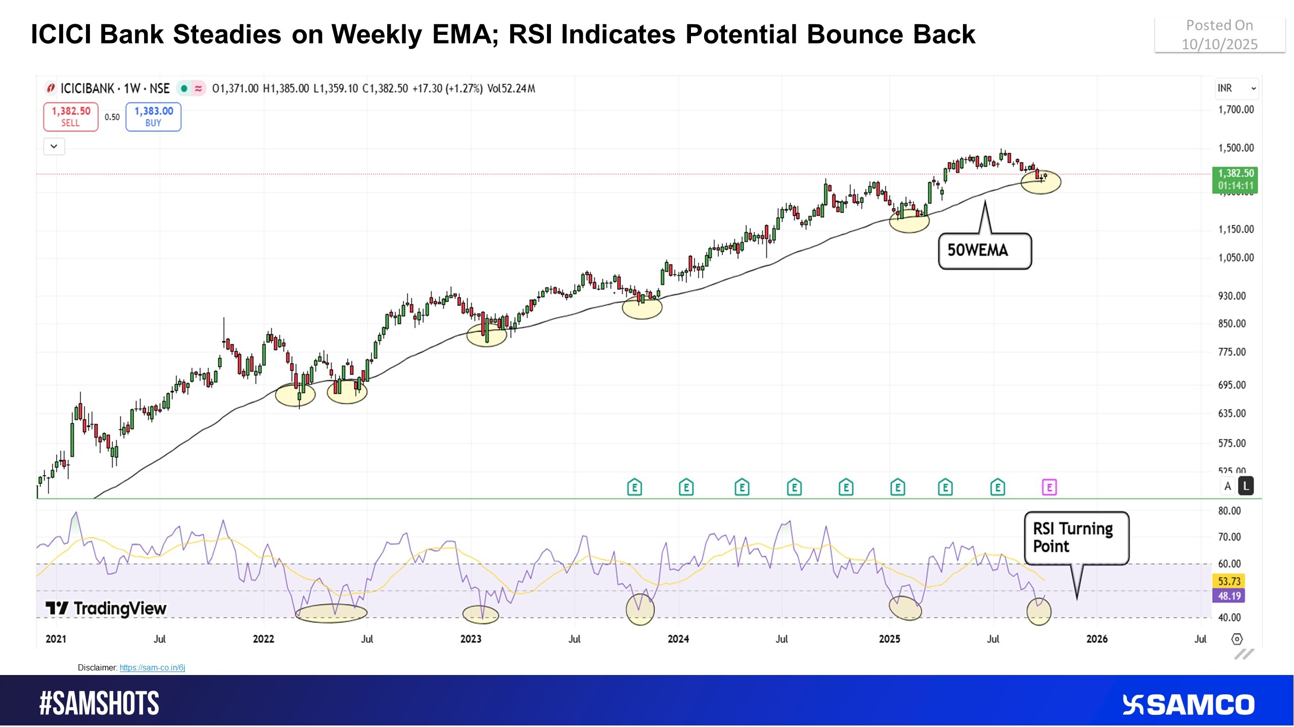 ICICI Bank Holds above 50WEMA; RSI Signals Potential Upside Bounce