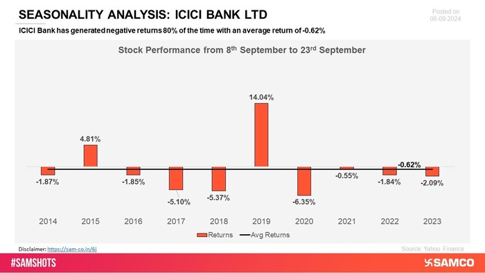 ICICI Bank has faced difficulties, with negative returns recurring in several periods, highlighting inconsistent performance.