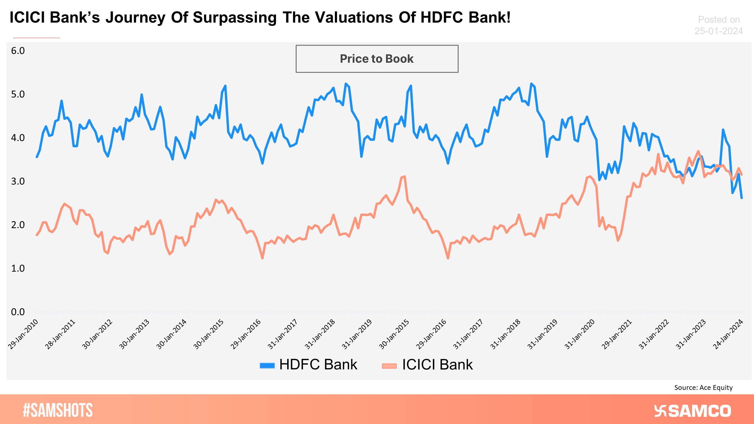 ICICI Bank Vs HDFC Bank Valuation Trajectory!