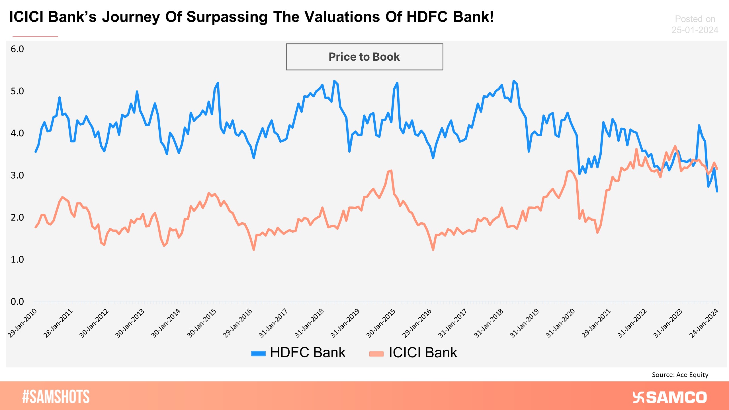 ICICI Bank Vs HDFC Bank Valuation Trajectory!