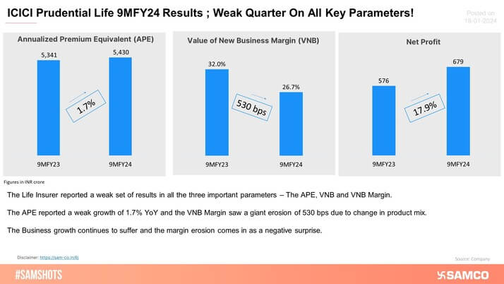 ICICI Pru Life 9MFY24 Results; The Weak Show Continues!