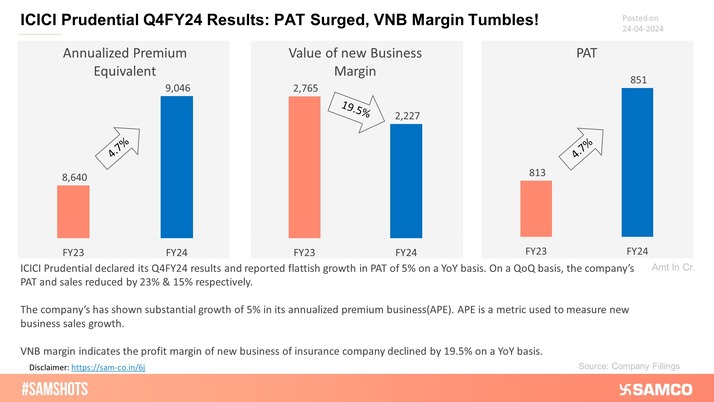 The chart shows the performance of ICICI Prudential in Q4FY24.