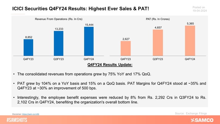 Here’s the quarterly performance of ICICI Securities Ltd for the quarter ending March 31, 2024.