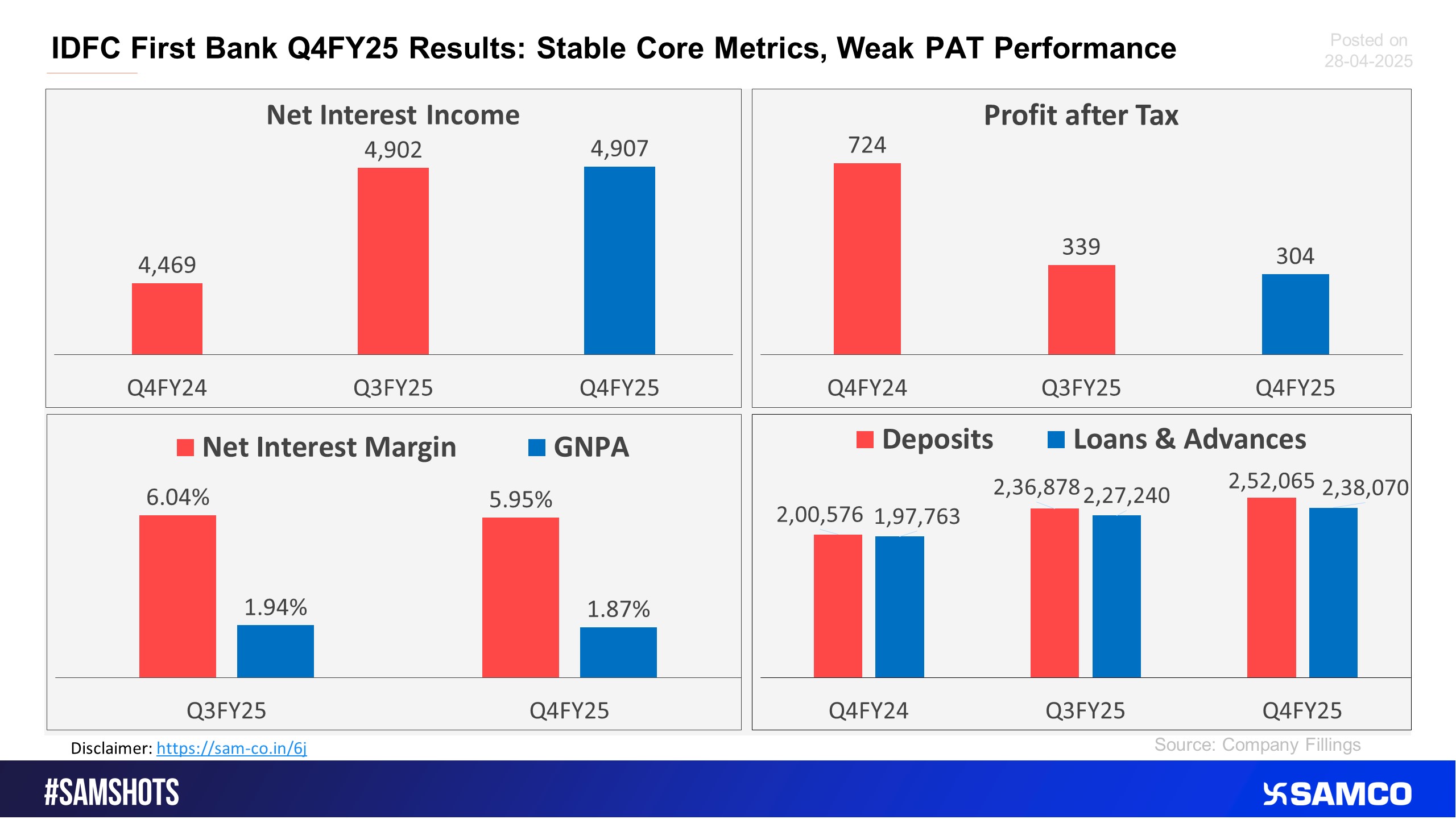 The below chart shows performance of IDFC First Bank in Q4FY25.
