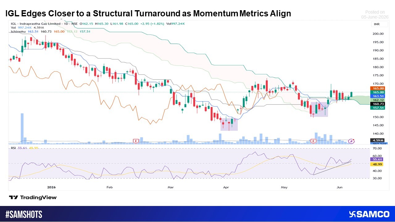 IGL has recovered steadily from its recent lows and is currently consolidating near the Ichimoku cloud resistance zone. The stock has held above key short-term support levels, while the RSI is trending higher and remains above its moving average, indicati
