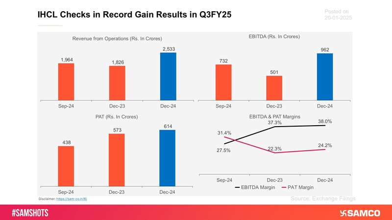 Here’s how Indian Hotels performed during the quarter ending Dec 24