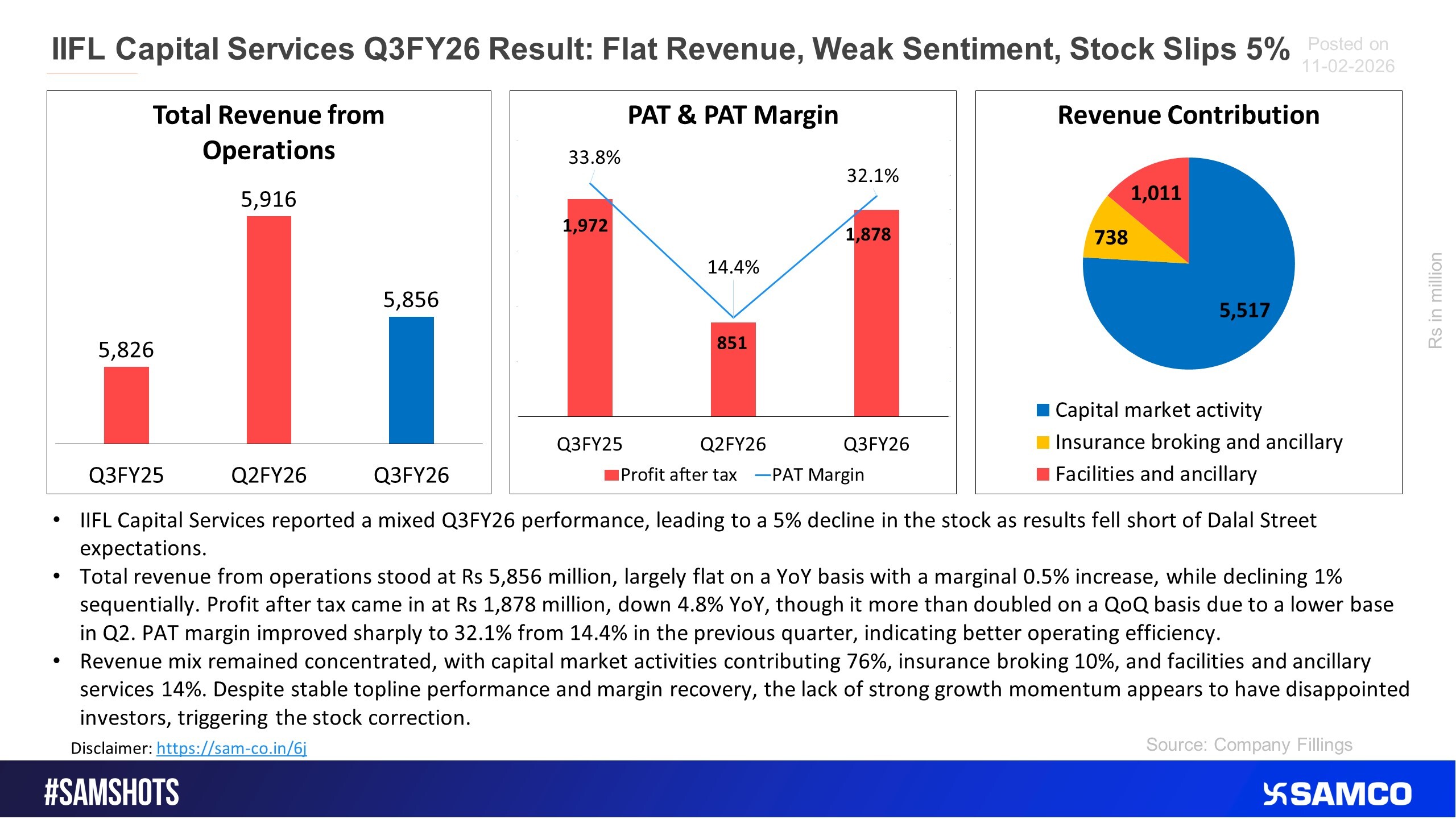IIFL Capital Services posted flat Q3 FY26 revenue, with weak growth momentum weighing on the stock.