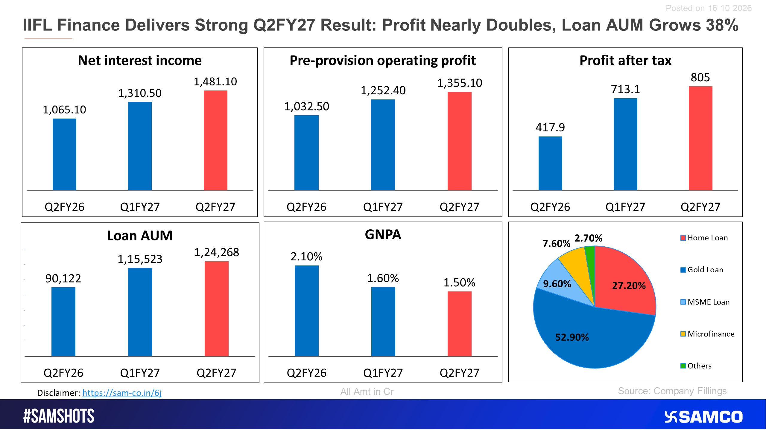 IIF Finance showed impressive performance in Q2FY27.