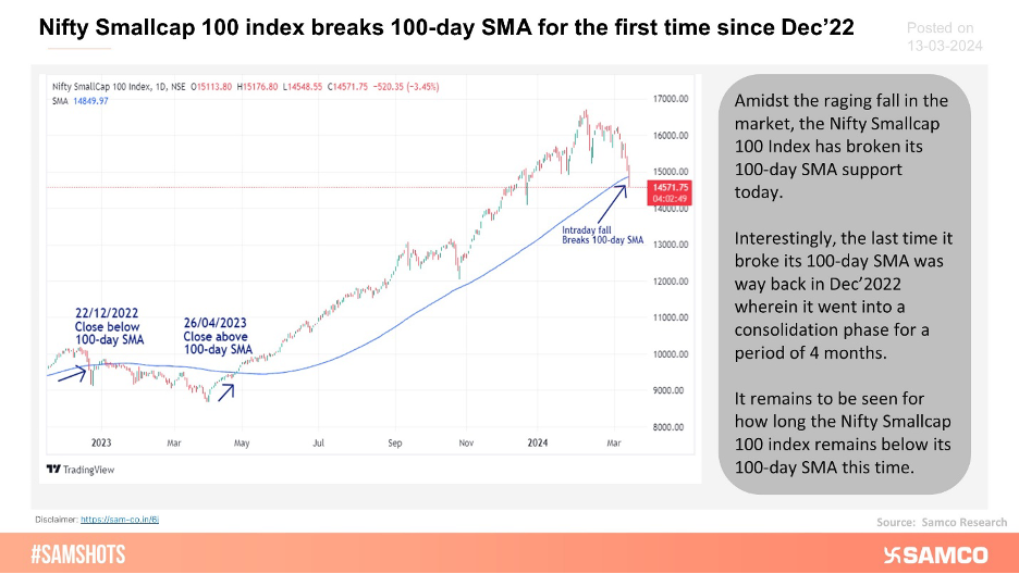 The Nifty Small-cap 100 index broke its 100-day Simple Moving Average (SMA) on Wednesday when the market saw a brutal fall.