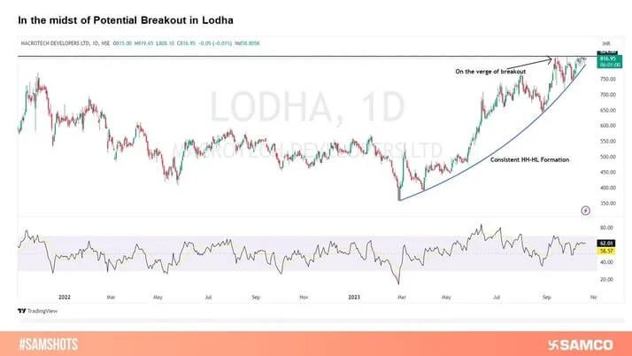 Lodha’s Primary trends remain bullish, as the stock forming Higher Highs and Higher Lows on the daily chart